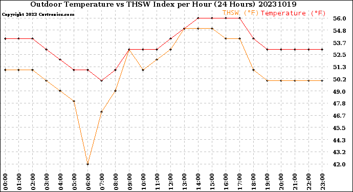 Milwaukee Weather Outdoor Temperature<br>vs THSW Index<br>per Hour<br>(24 Hours)