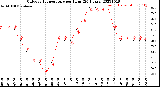 Milwaukee Weather Outdoor Temperature<br>per Hour<br>(24 Hours)