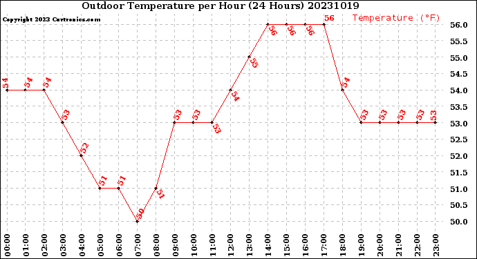 Milwaukee Weather Outdoor Temperature<br>per Hour<br>(24 Hours)