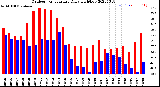 Milwaukee Weather Outdoor Temperature<br>Daily High/Low