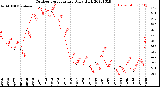 Milwaukee Weather Outdoor Temperature<br>Daily High