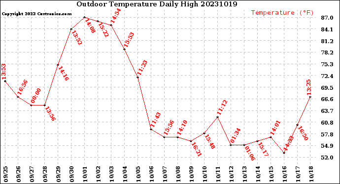 Milwaukee Weather Outdoor Temperature<br>Daily High