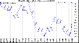 Milwaukee Weather Outdoor Temperature<br>Daily Low