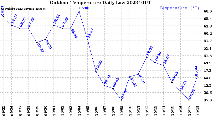 Milwaukee Weather Outdoor Temperature<br>Daily Low