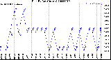 Milwaukee Weather Rain<br>By Day<br>(Inches)