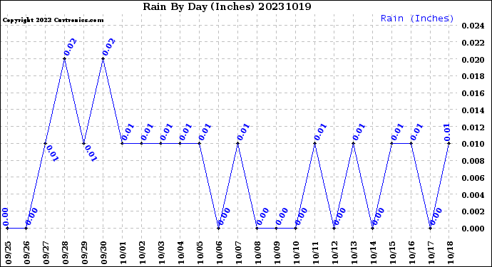 Milwaukee Weather Rain<br>By Day<br>(Inches)