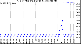 Milwaukee Weather Rain<br>per Hour<br>(Inches)<br>(24 Hours)