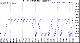 Milwaukee Weather Rain Rate<br>Daily High