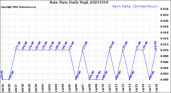 Milwaukee Weather Rain Rate<br>Daily High