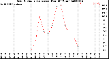 Milwaukee Weather Solar Radiation Average<br>per Hour<br>(24 Hours)