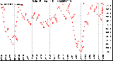 Milwaukee Weather Solar Radiation<br>Daily