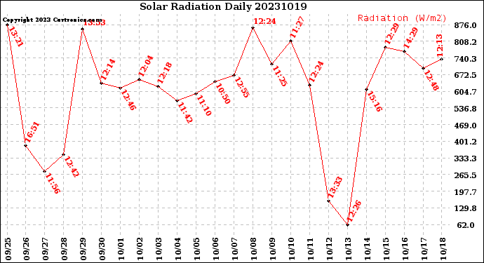 Milwaukee Weather Solar Radiation<br>Daily