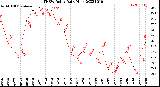 Milwaukee Weather THSW Index<br>Daily High