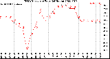 Milwaukee Weather THSW Index<br>per Hour<br>(24 Hours)