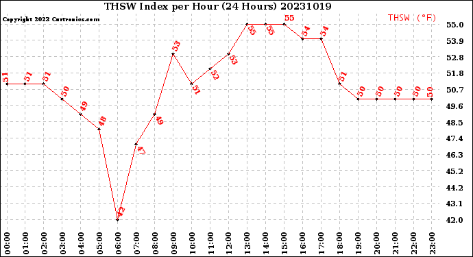 Milwaukee Weather THSW Index<br>per Hour<br>(24 Hours)