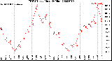 Milwaukee Weather THSW Index<br>Monthly High