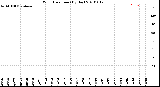 Milwaukee Weather Wind Direction<br>(By Day)