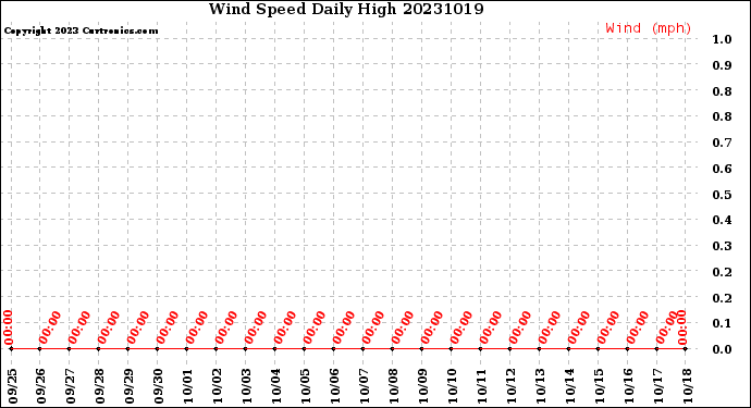 Milwaukee Weather Wind Speed<br>Daily High