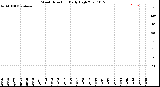 Milwaukee Weather Wind Direction<br>Daily High