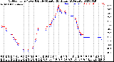 Milwaukee Weather Outdoor Temp / Dew Point<br>by Minute<br>(24 Hours) (Alternate)