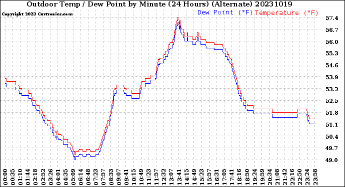 Milwaukee Weather Outdoor Temp / Dew Point<br>by Minute<br>(24 Hours) (Alternate)