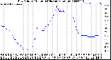 Milwaukee Weather Dew Point<br>by Minute<br>(24 Hours) (Alternate)