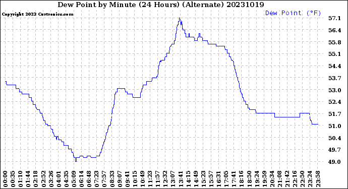 Milwaukee Weather Dew Point<br>by Minute<br>(24 Hours) (Alternate)