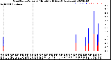 Milwaukee Weather Wind Speed/Gusts<br>by Minute<br>(24 Hours) (Alternate)