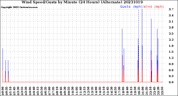 Milwaukee Weather Wind Speed/Gusts<br>by Minute<br>(24 Hours) (Alternate)