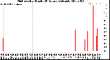 Milwaukee Weather Wind Speed<br>by Minute<br>(24 Hours) (Alternate)