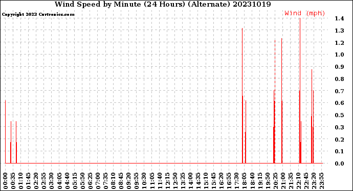 Milwaukee Weather Wind Speed<br>by Minute<br>(24 Hours) (Alternate)