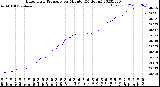 Milwaukee Weather Barometric Pressure<br>per Minute<br>(24 Hours)