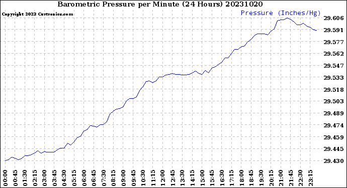 Milwaukee Weather Barometric Pressure<br>per Minute<br>(24 Hours)