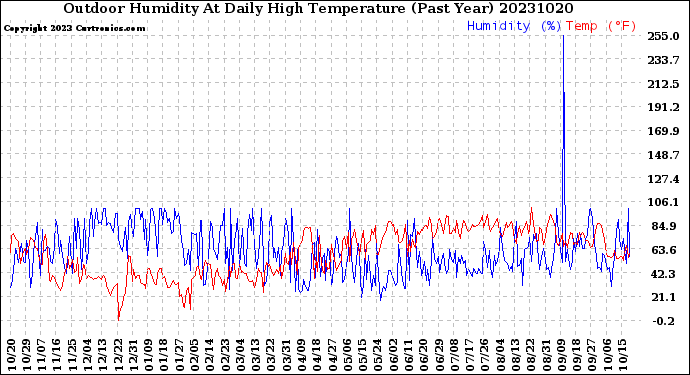 Milwaukee Weather Outdoor Humidity<br>At Daily High<br>Temperature<br>(Past Year)