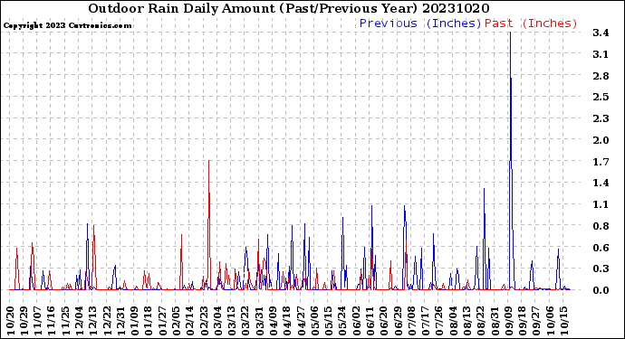 Milwaukee Weather Outdoor Rain<br>Daily Amount<br>(Past/Previous Year)