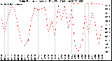 Milwaukee Weather Solar Radiation<br>Avg per Day W/m2/minute