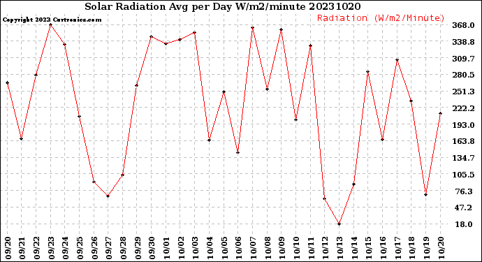 Milwaukee Weather Solar Radiation<br>Avg per Day W/m2/minute