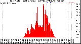 Milwaukee Weather Solar Radiation<br>& Day Average<br>per Minute<br>(Today)