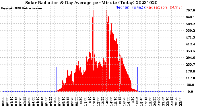 Milwaukee Weather Solar Radiation<br>& Day Average<br>per Minute<br>(Today)