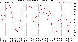 Milwaukee Weather Solar Radiation<br>per Day KW/m2