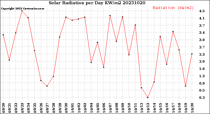 Milwaukee Weather Solar Radiation<br>per Day KW/m2