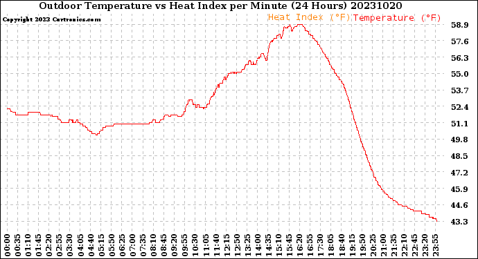 Milwaukee Weather Outdoor Temperature<br>vs Heat Index<br>per Minute<br>(24 Hours)