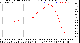 Milwaukee Weather Outdoor Temperature<br>vs Wind Chill<br>per Minute<br>(24 Hours)