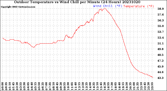 Milwaukee Weather Outdoor Temperature<br>vs Wind Chill<br>per Minute<br>(24 Hours)