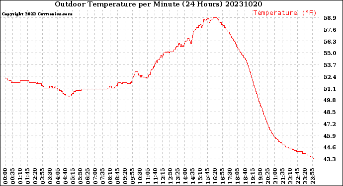 Milwaukee Weather Outdoor Temperature<br>per Minute<br>(24 Hours)