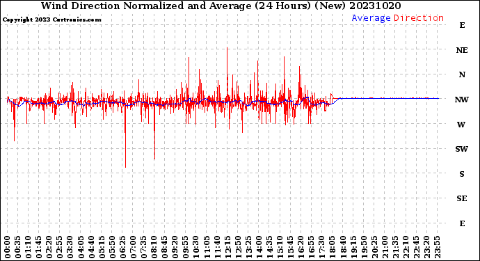 Milwaukee Weather Wind Direction<br>Normalized and Average<br>(24 Hours) (New)