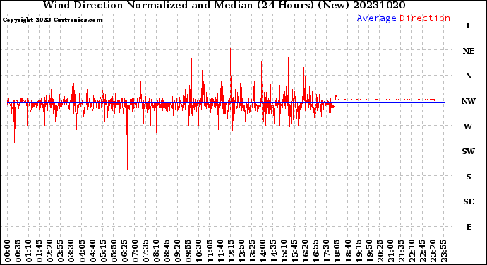 Milwaukee Weather Wind Direction<br>Normalized and Median<br>(24 Hours) (New)