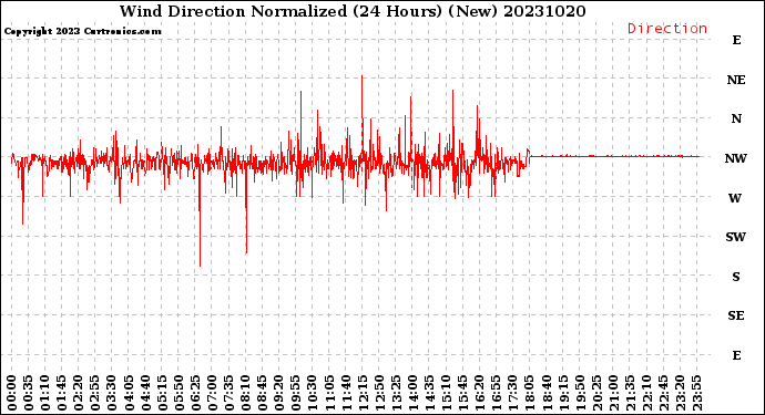 Milwaukee Weather Wind Direction<br>Normalized<br>(24 Hours) (New)