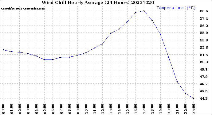 Milwaukee Weather Wind Chill<br>Hourly Average<br>(24 Hours)