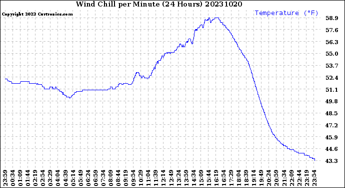 Milwaukee Weather Wind Chill<br>per Minute<br>(24 Hours)